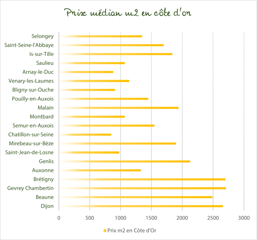 Prix immobilier Côte d'Or